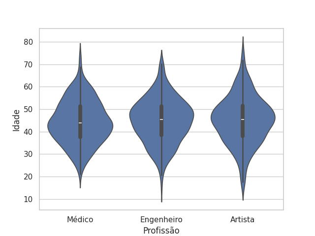 Gráfico de violino em Python separado por profissão.