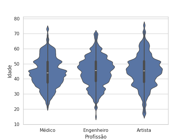 Gráfico de violino em Python separado por profissão, com ajuste de rugosidade.