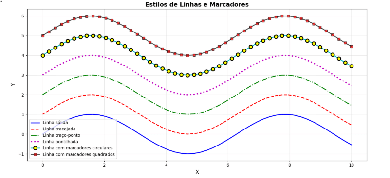 Gráficos com estilos de linhas e marcadores