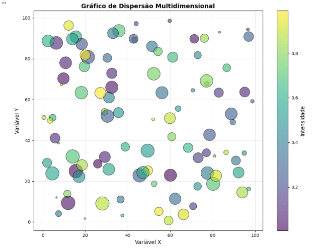 Gráfico de dispersão multidimensional