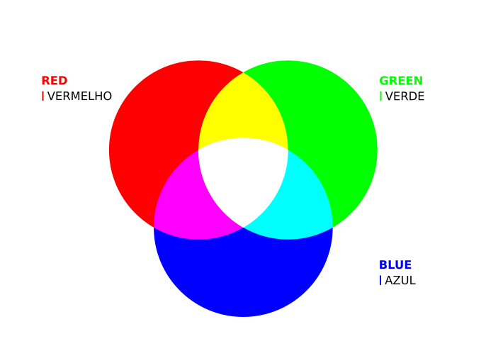 Cores RGB (red, green, blue)
