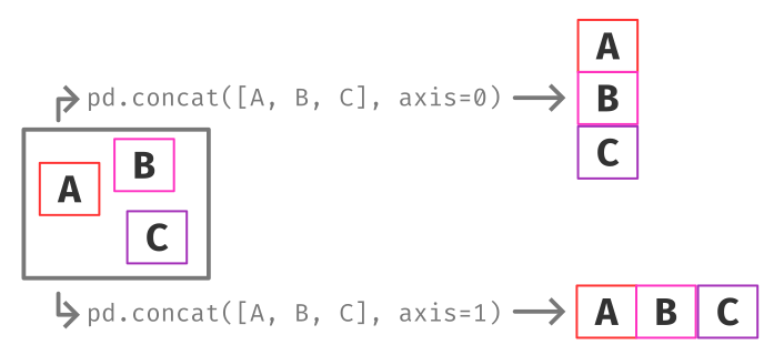 Método concat no pandas sendo usado para concatenar 3 DataFrames A, B e C, verticalmente (axis=0) e horizontalmente (axis=1). 
