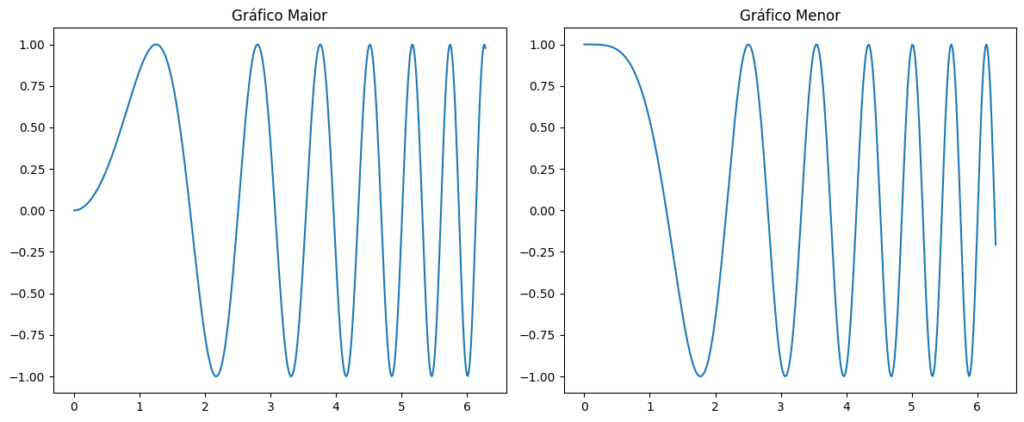 como posicionar gráficos lado a lado com matplotlib