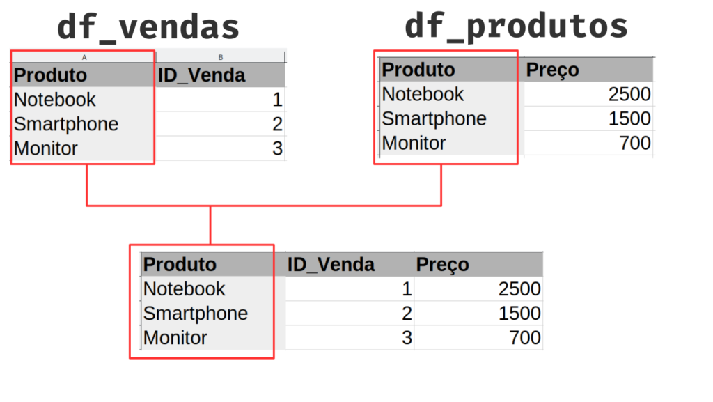 Representação visual do join, onde as tabelas df_vendas e df_produtos são unidas pelo seus índices.