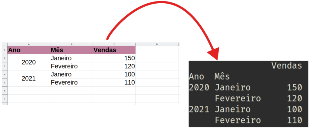 Exemplo de um índice multinível em Pandas a partir de uma planilha de Excel.