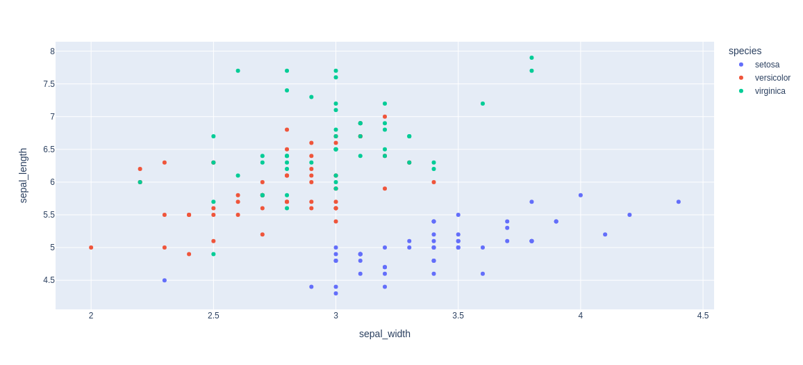 Plotly Express vs. Plotly Graph Objects: Qual Escolher? | Asimov Academy