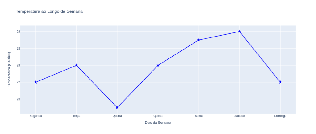 Como fazer lineplots