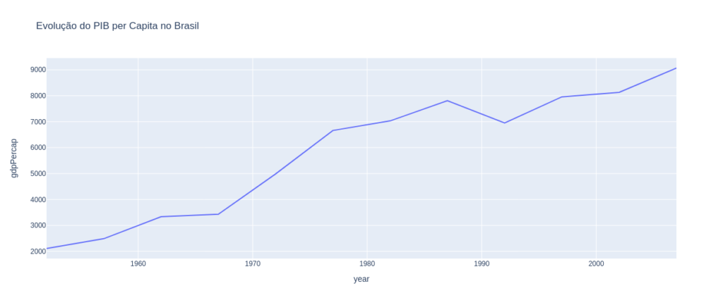 evolução do PIB per capita no Brasil ao longo dos anos