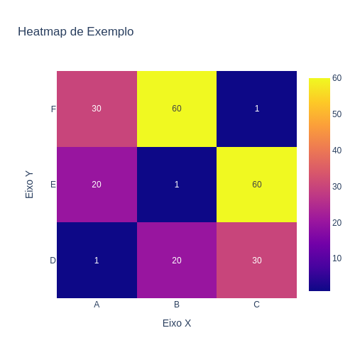 Configurando Eixos e Rótulos