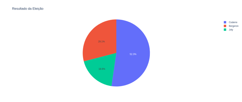 distribuição dos votos entre os candidatos em uma eleição