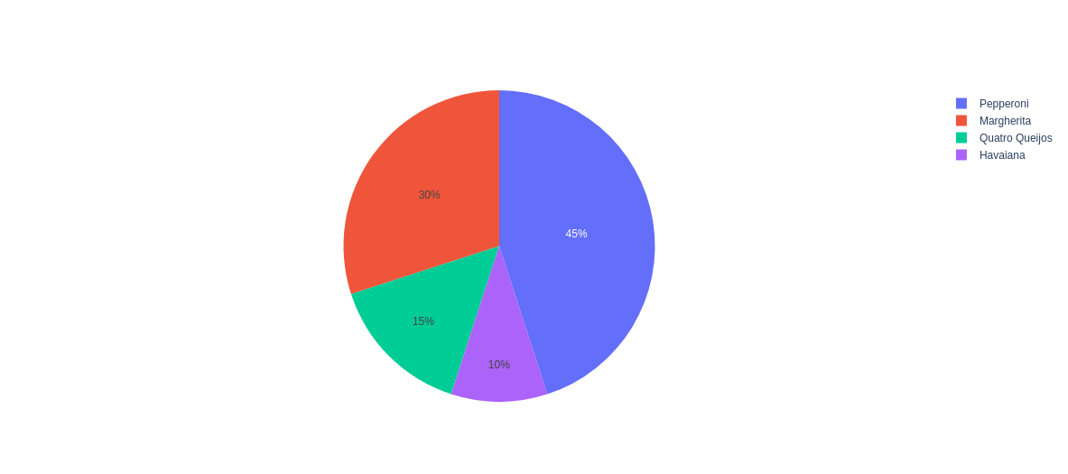 Gráficos de Pizza com Plotly: Um Guia para Iniciantes em Python ...