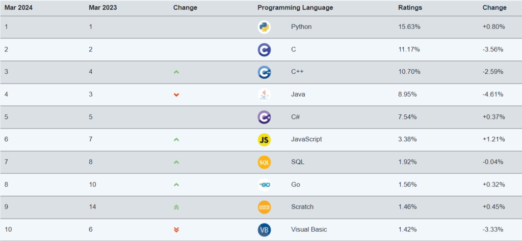 Ranking The TIOBE Index em abril de 2024 que mostra o Python em primeiro lugar com 15.63%