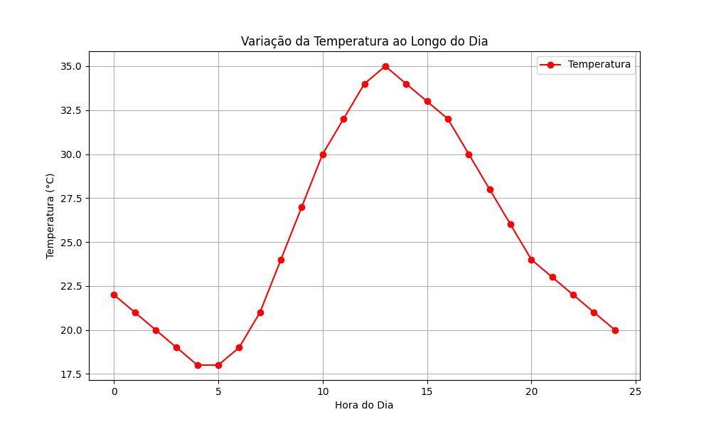 Exemplo de visualização de dados utilizando a biblioteca Matplotlib.