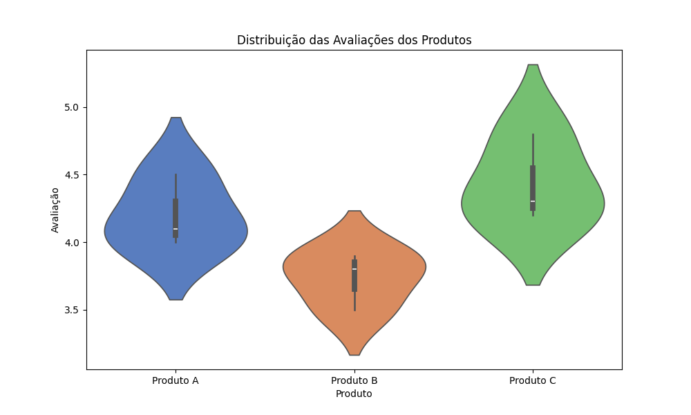 Exemplo de gráfico analisando a avaliação de produtos em um marketplace.