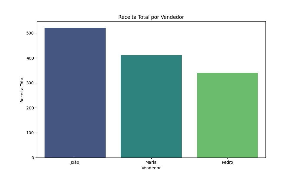 Visualização de dados: exemplo de gráfico gerado a partir de planilha do Google Sheets.