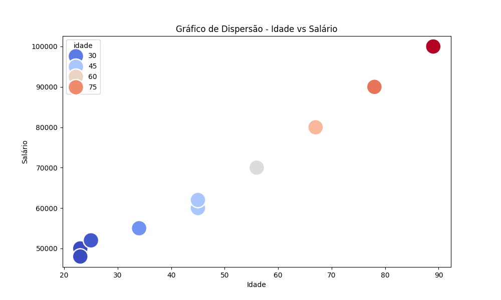 Exemplo de visualização de dados utilizando a biblioteca Seaborn.