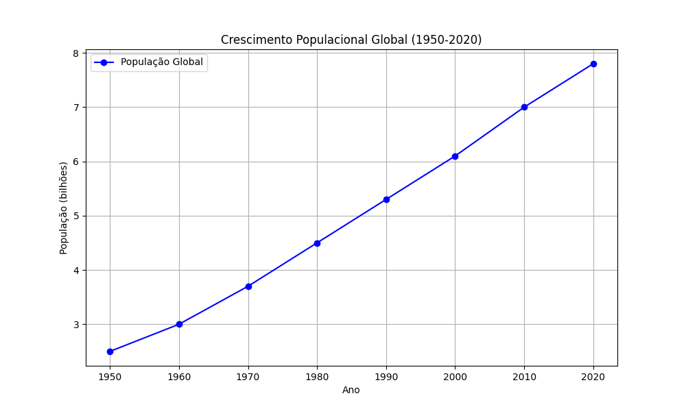 Visualização de dados: exemplo de gráfico de linha.