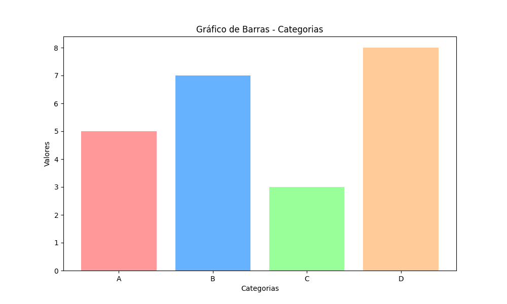 Visualização de dados: exemplo de gráfico de barras.