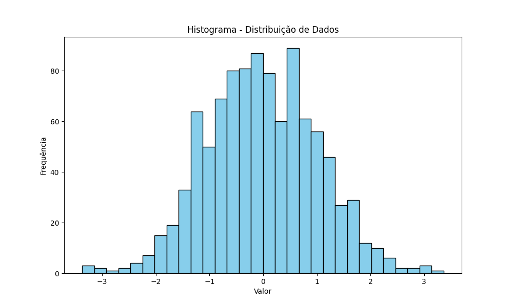 Visualização de dados: exemplo de histograma.