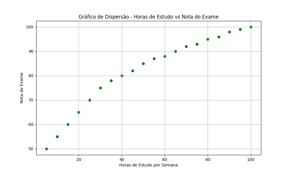 Visualização de dados: exemplo de gráfico de dispersão.