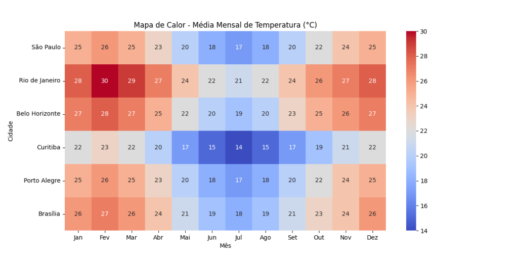 Visualização de dados: exemplo de gráfico de mapa de calor.