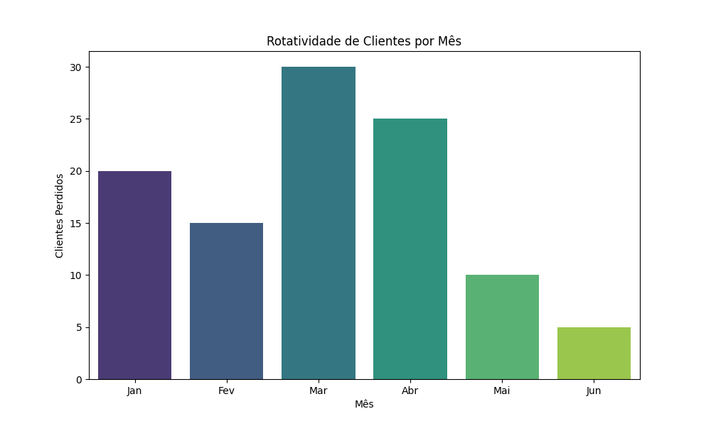 Exemplo de gráfico analisando o churn rate de clientes.