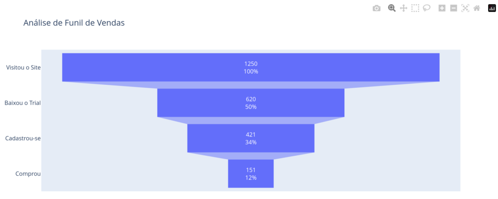 Exemplo de gráfico analisando um funil de vendas.
