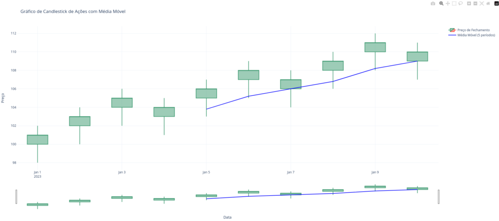 Exemplo de gráfico analisando a variação de preço de uma ação.