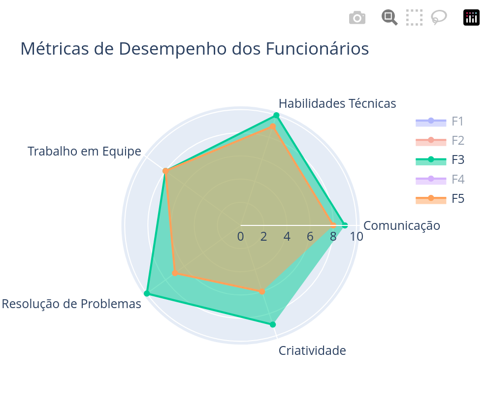 Exemplo de gráfico analisando o desempenho de funcionários.