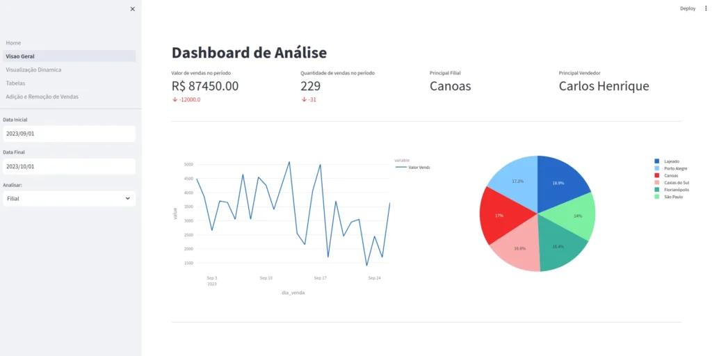 Dashboard Sales App, feito com Streamlit, para análise de dados de vendas.