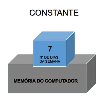 Exemplo de número de dias da semana como constante na programação