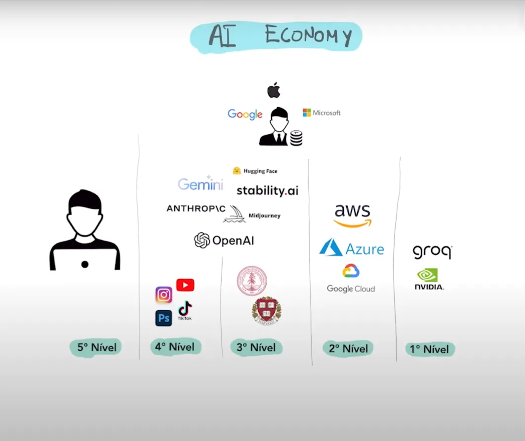 Estrutura da economia da inteligência artificial (AI Economy)