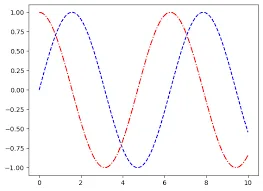 Como Mudar Linhas de Gráfico com Matplotlib