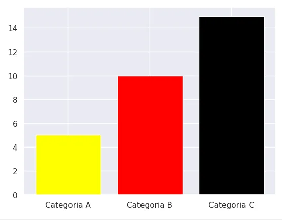 Gráfico de categorias com Matplotlib