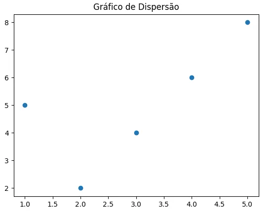 Gráfico de Dispersão com Matplotlib