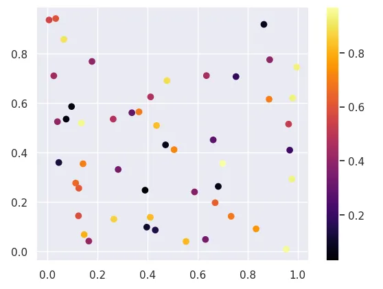 Gráfico de mapa de cores para dados tridimensionais 