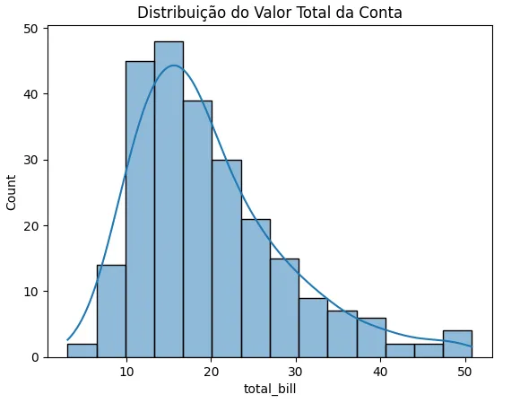 Seaborn gráfico de distribuição do valor total da conta