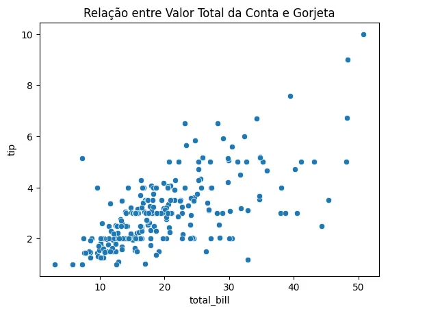 Seaborn gráfico de relação entre valor total da conta e gorjeta 