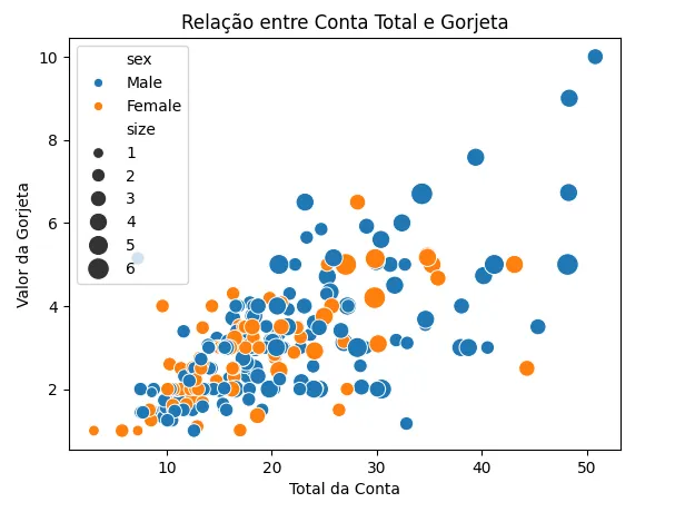 gráfico de relação entre conta total e gorjeta do Seaborn