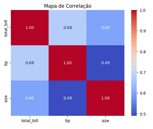 Gráfico de mapa de correlação do Seaborn