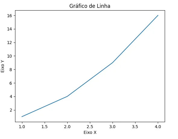 Gráfico de linha matplotlib