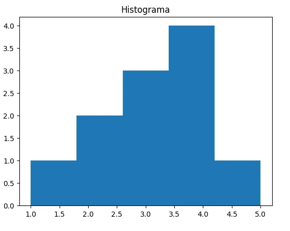 Gráfico de histograma com Matplotlib