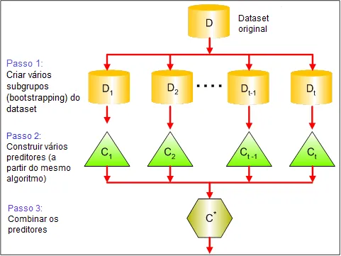 Principais métodos de ensemble learning 