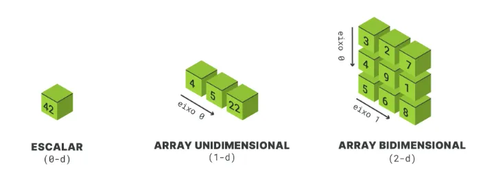 arrays unidimensional e bidimensional 