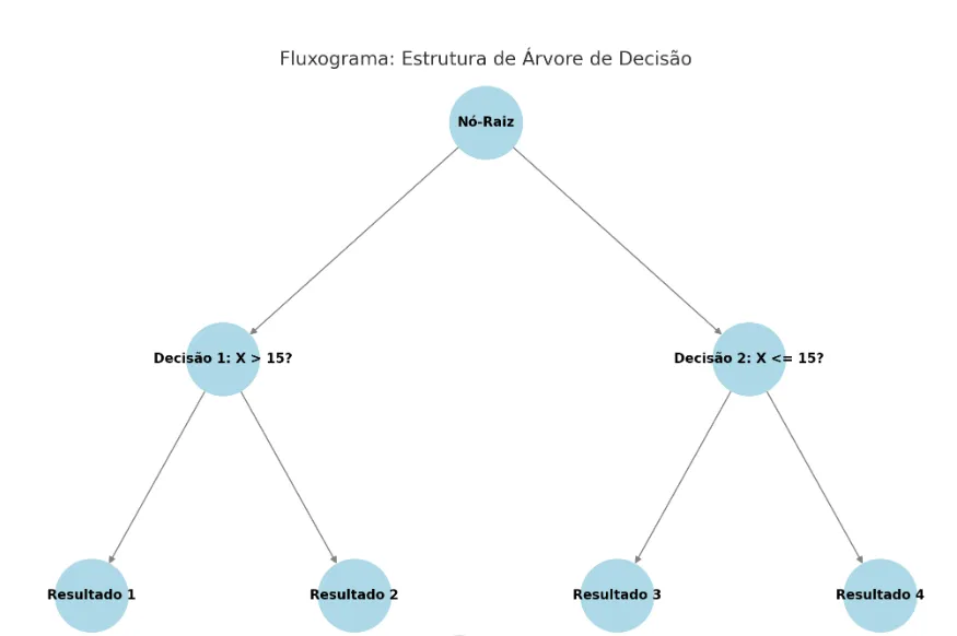 Estrutura de árvore de decisão 