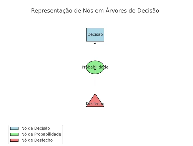 Nós em árvore de decisão 