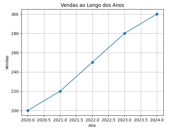 Visualização de gráficos de linhas 