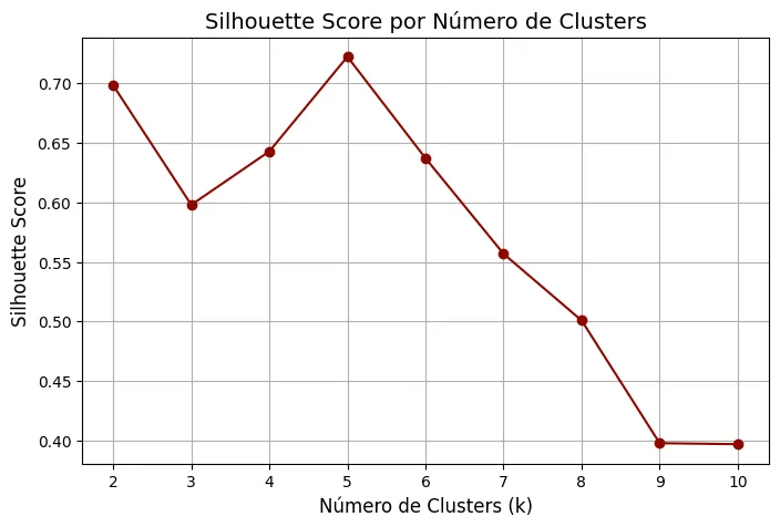 Números de clusters 