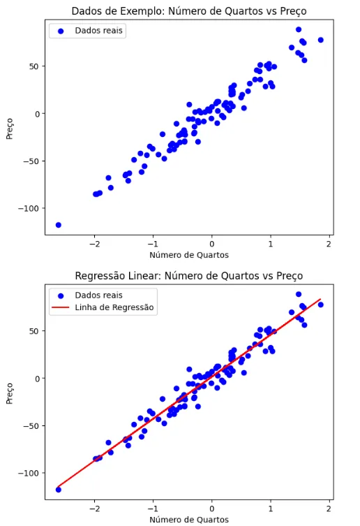 Treinando e avaliando o modelo de regressão linear
