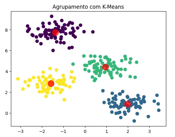 Exemplo prático de agrupamento com K-Means